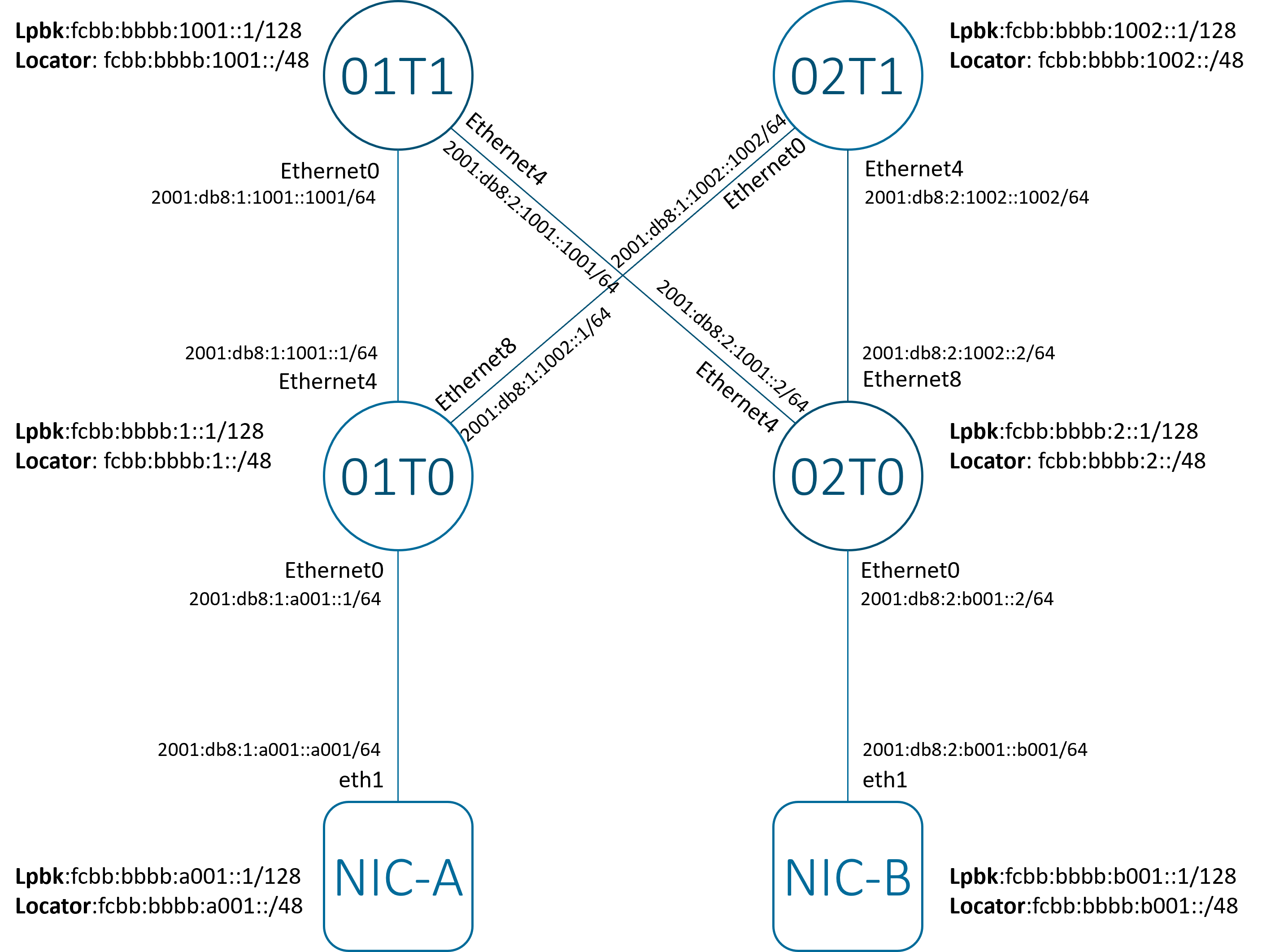 Figure 1 - SONiC SRv6 uSID AI Backend
