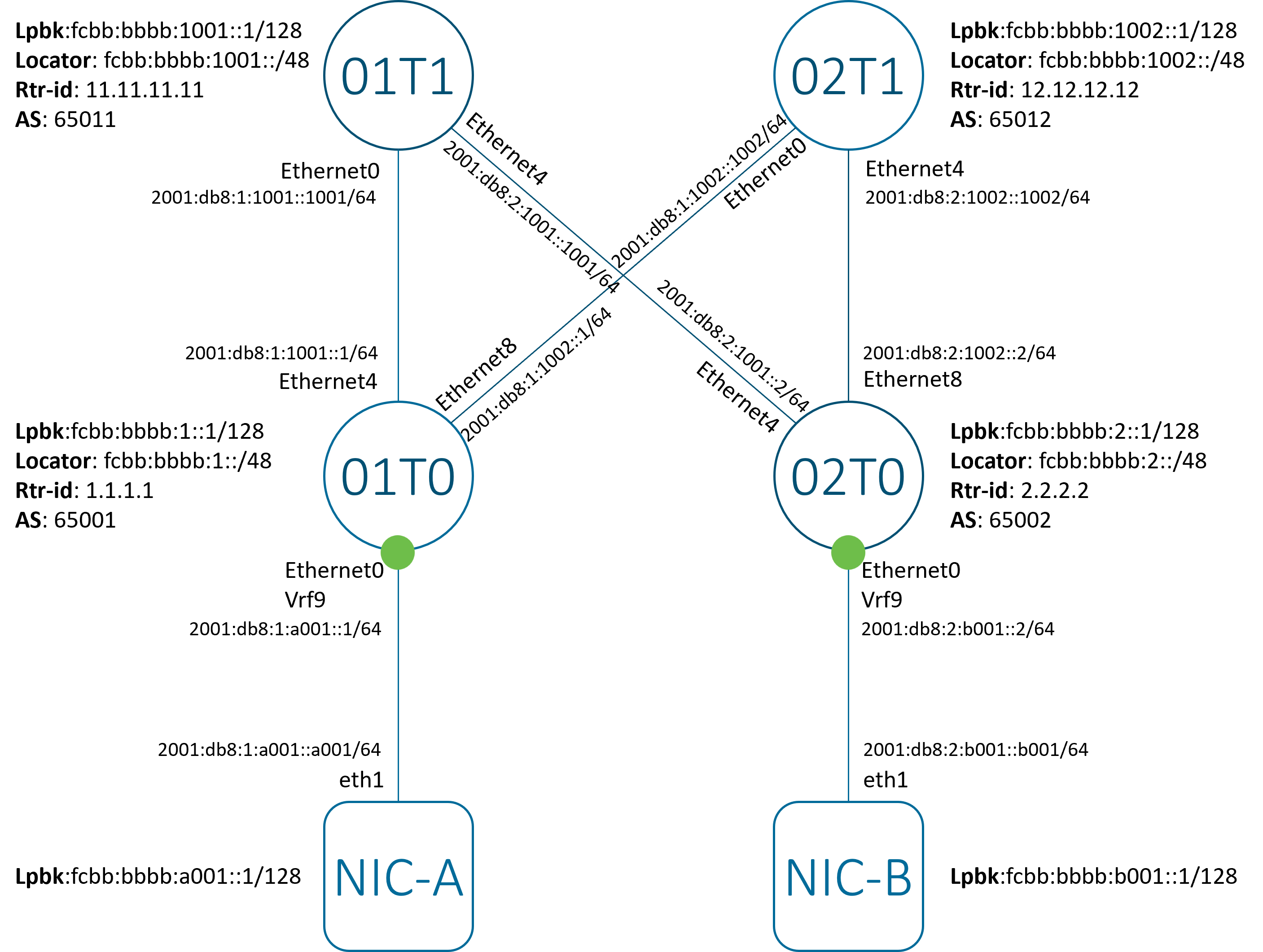 Figure 1 - SONiC SRv6 uSID L3VPN