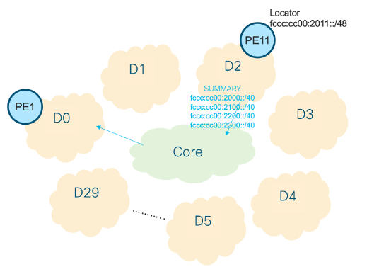 Figure 1 - Summarization