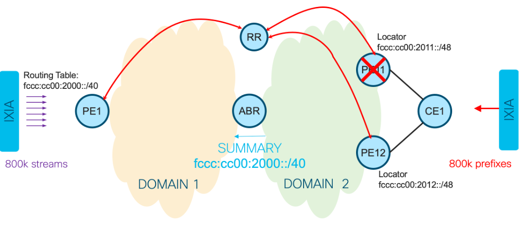 Figure 2 - Network