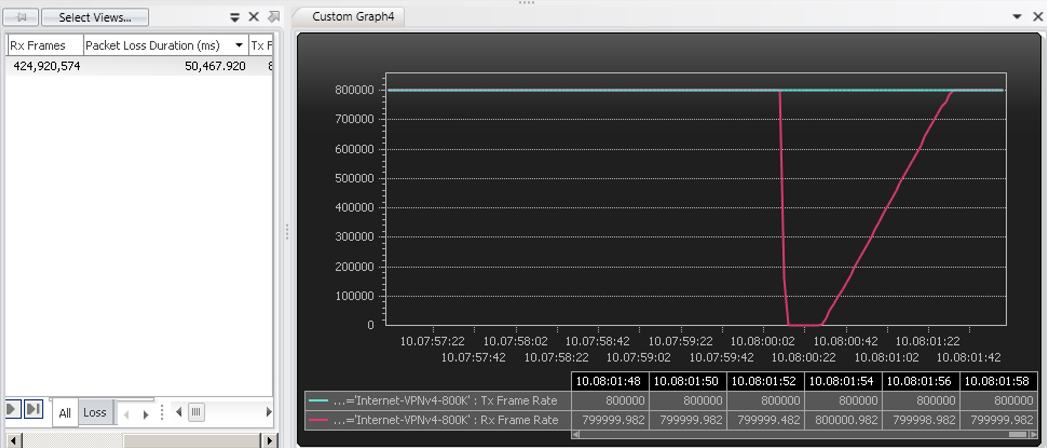 Figure 4 - IXIA - Failure with summarization