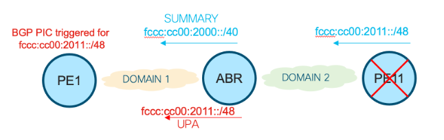 Figure 6 - UPA Remote PE failure