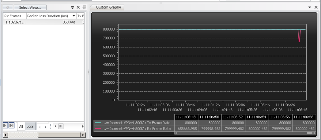 Figure 7 - IXIA - Failure with summarization and UPA